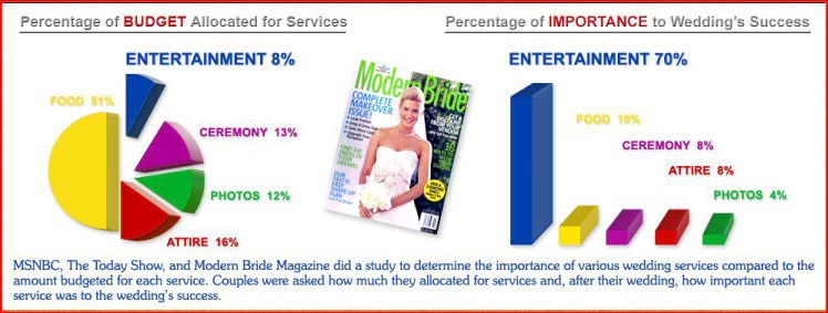 Chart of MSNBC, The Today Show and Modern Bride Magazine's study of the importance of various wedding services showing the importance of wedding DJs and entertainment